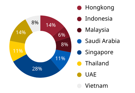LP - APAC - UMG-MBA - Past Participant Profile - Image Country of origin 