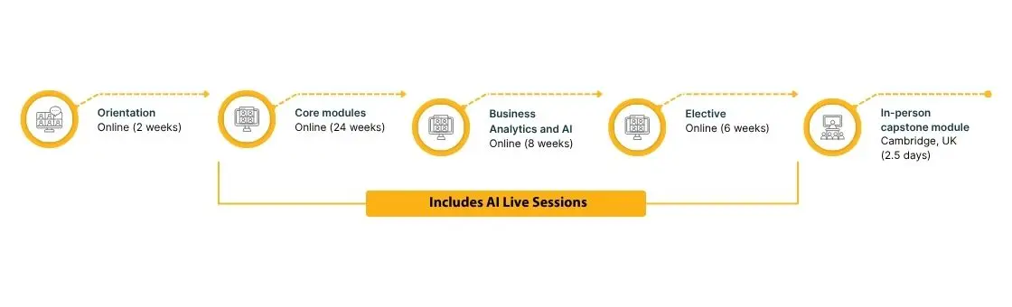 Image relating to Learning journey