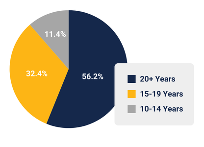 LP - INDIA BH-AI- Past Participant's Profiles - Participant experience