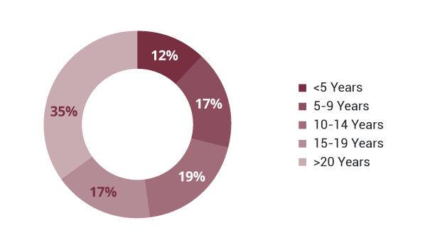 LP - NUS LKY-PP - Participants by Years of Experience - Image