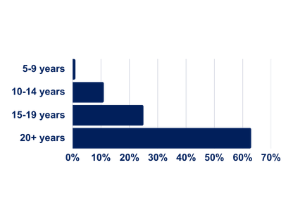 Work experience of the Wharton CHRO Program past participants