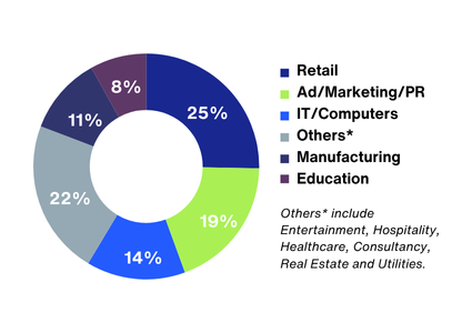 LP - ISB PCPDM- Past Participant Profile - Industry