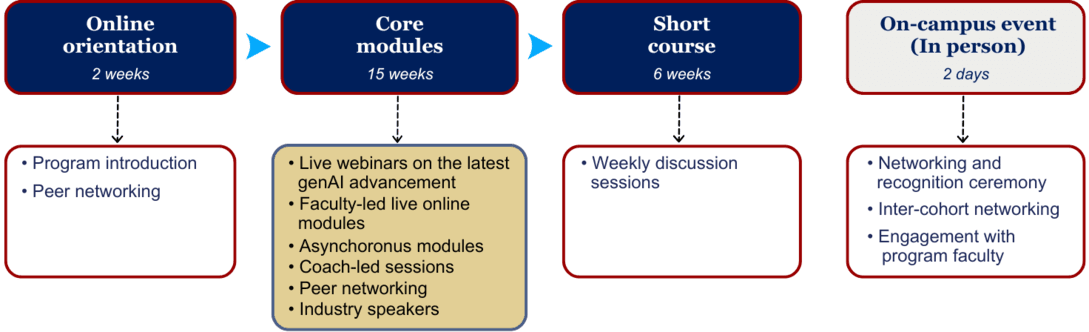 wharton leadership program in ai and analytics - Learning Journey