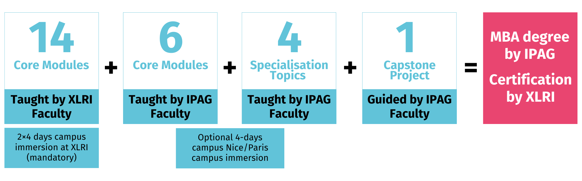 LP - XLRI-IPAG - Programme Structure Image