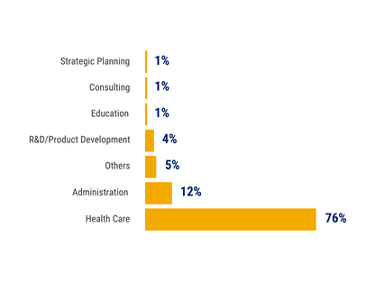 EMG CMO LP Top Industries