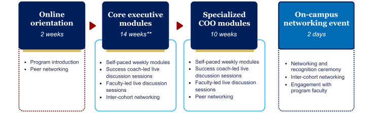 learning journey of the Wharton Emerging COO Program
