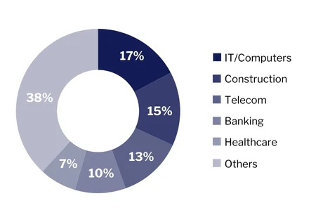 Past Participant Profiles Industries
