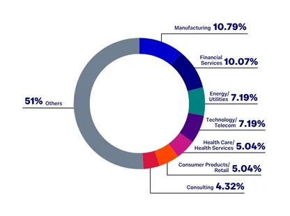 Top industries 