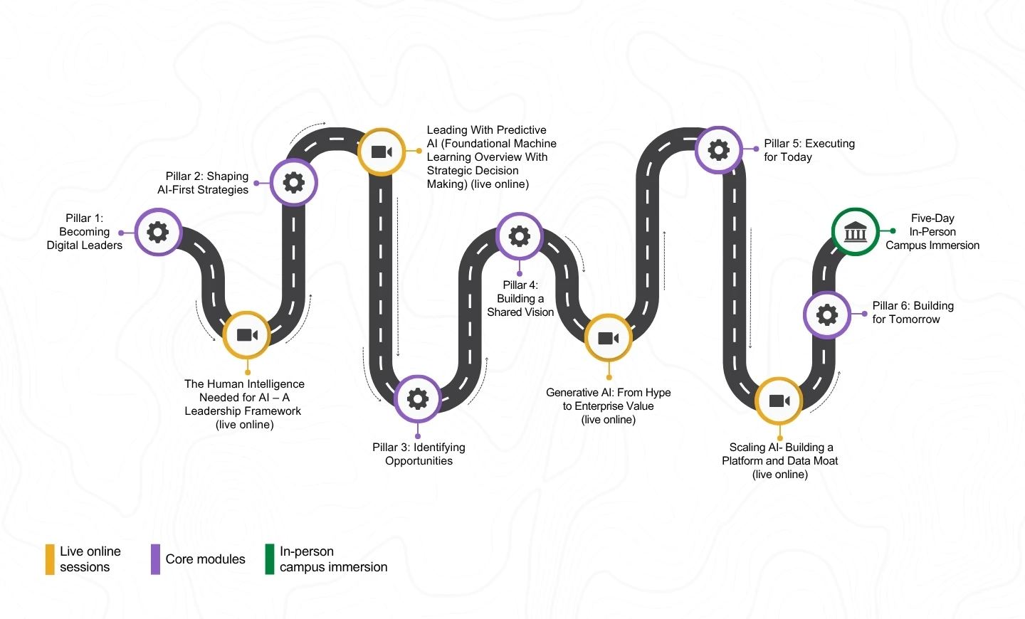 Learning Journey