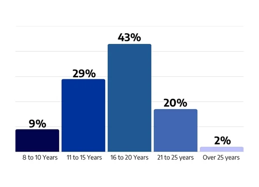 IIMK CPO Past Participants Work Experience With Data 416x300