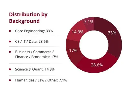 Distribution of participants in IIT Delhi Applied AI, ML and Decision Science Programme by graduation background including engineering, data, business and science fields
