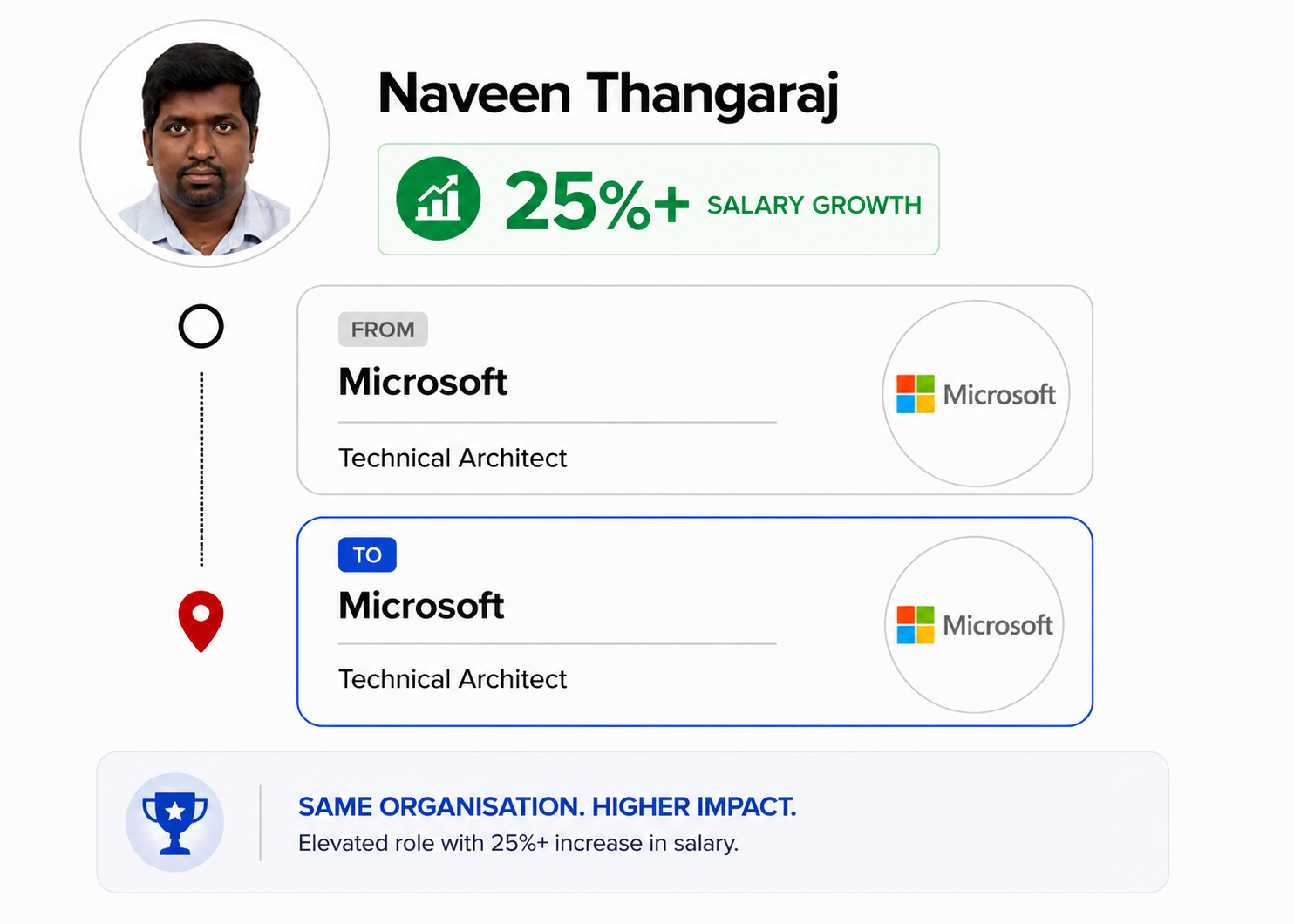 IITM Pravartak - Agentic AI and Applications - Agentic AI Course - Succes Story