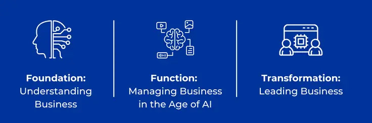 Structured Learning Journey of IIM Kozhikode’s General Management Programme in the Age of AI IIM Kozhikode General Management Programme in the Age of AI curriculum structure showing Foundation, Function, and Transformation learning stages.