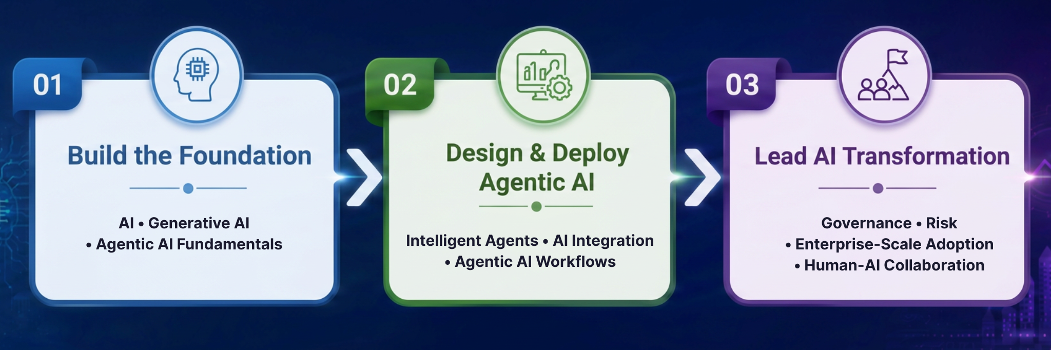 IIM Kozhikode Professional Certificate in Agentic AI for Leaders | Enterprise AI Leadership Roadmap IIM Kozhikode Agentic AI for Leaders roadmap covering AI foundations, intelligent agents, Agentic AI workflows, governance, risk management, and enterprise AI transformation.