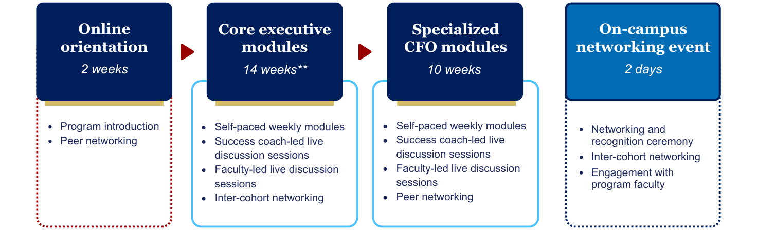 learning journey of the Wharton Emerging CFO Program