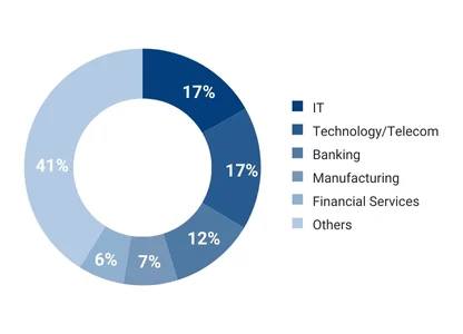 LP - NUS SOC-CDO - Top Industries Image