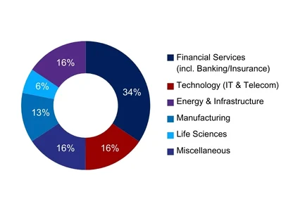 LP - IS - SEPO - WH-CFOIND - Learner demographic - Industry