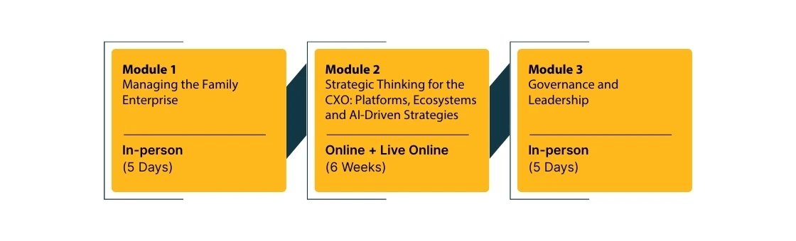 Example relating to Learning Journey