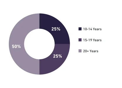 LP - AIM CEO - Past Participants Profile - Work Experience - Image