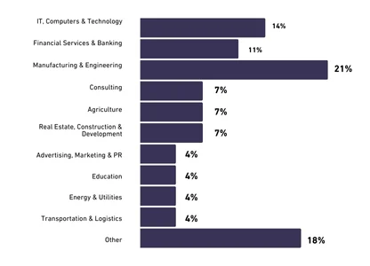 LP - AIM CEO - Past Participants Profile - Industry - Image