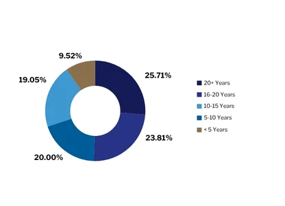 LP - SMU - EDBM - Past Participants Profile - Work Experience - Image