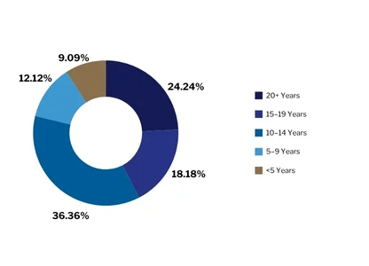 LP - SMU - EDBM - Past Participants Profile - Work Experience - Image