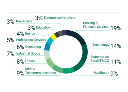 LP - INSEAD ILPSE - Participant Profile - Industries Image