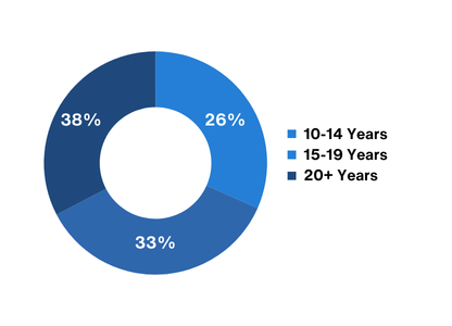 LP - ISB CYSL - Past Participant Profile - Work Experience