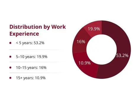 Distribution of participants in IIT Delhi Applied AI, ML and Decision Science Programme by work experience levels, showing majority with under five years experience