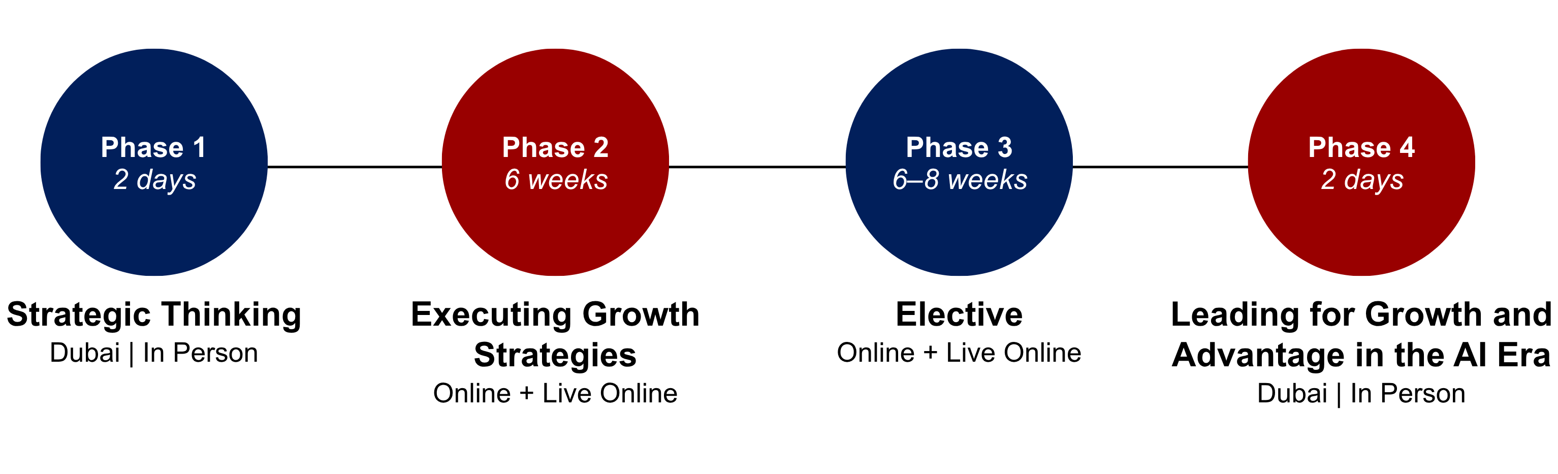 Learning journey of the Senior Management Program from Wharton Executive Education