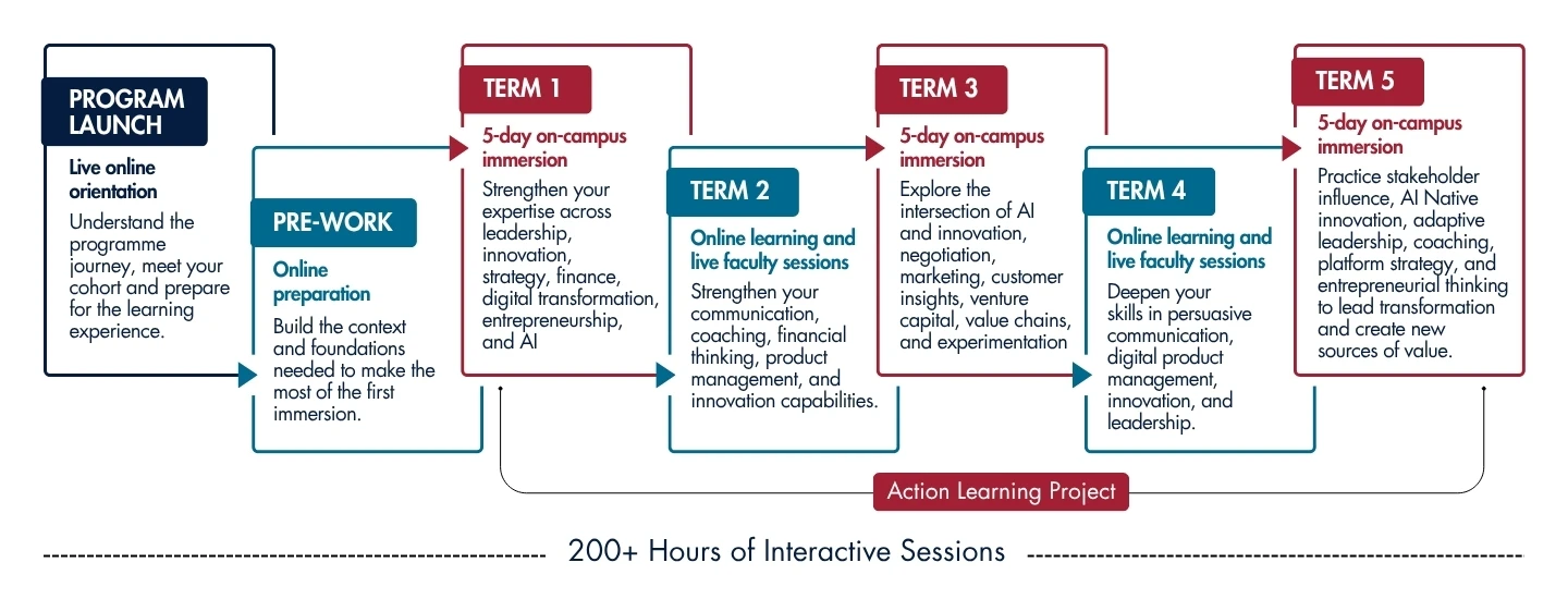 Program Learning Journey