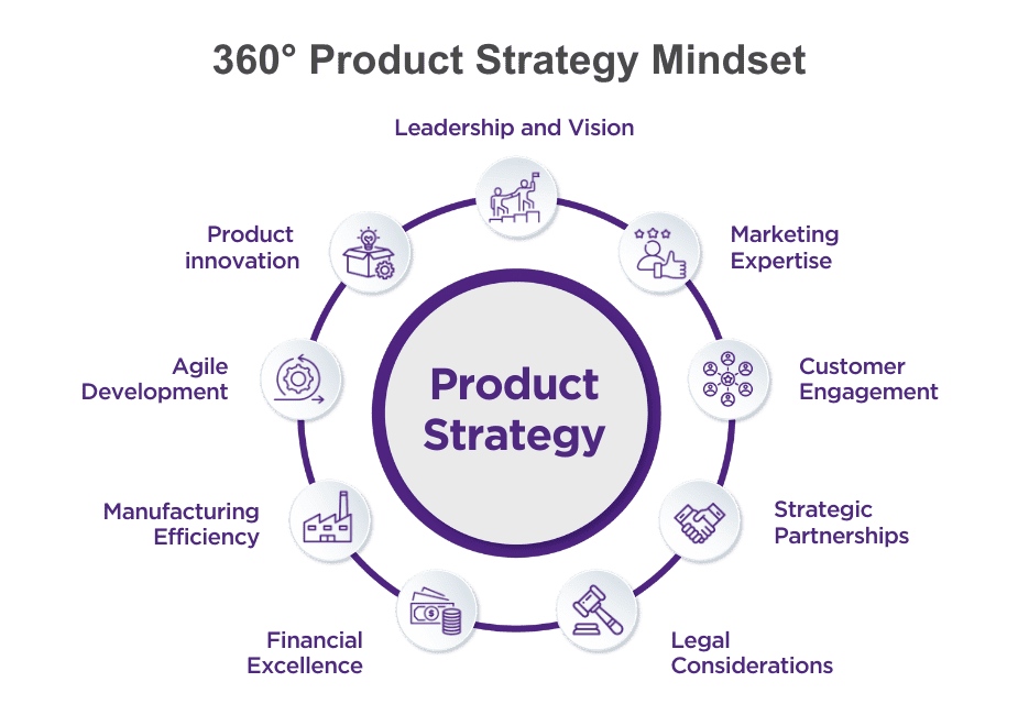 SLP - Kellogg - KLG-PS - 360° Product Strategy Mindset - Image