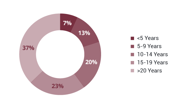 LP - NUS LKY-NEGO - Participants by Years of Experience - Image