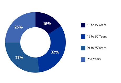 IIMK-COO Work Experience