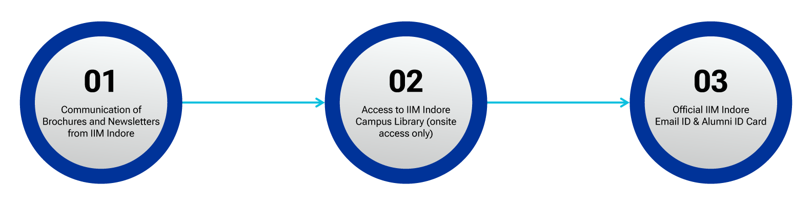 Visual showing key benefits of the IIM Indore Executive Programme in Business Management: programme communication updates, onsite access to the IIM Indore campus library, and an official IIM Indore email ID for executive programme participants.