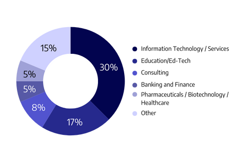 IIMK-DTAI Industry