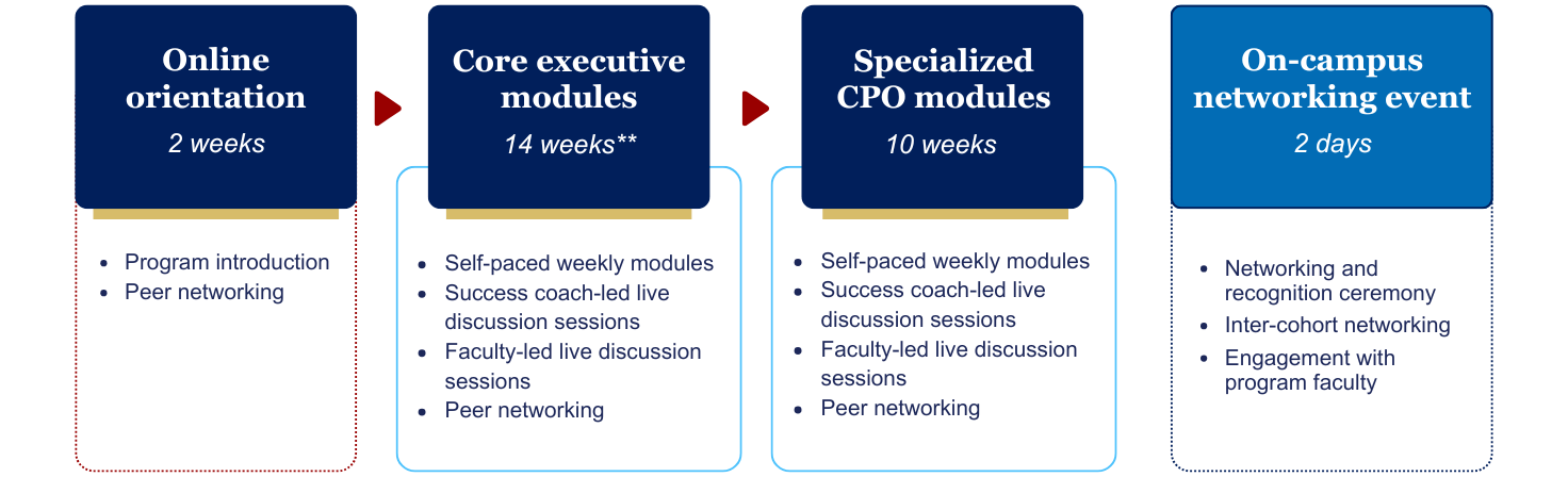 learning journey of the Wharton Emerging CPO Program