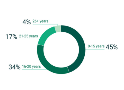 LP - INSEAD ILPSE - Participant Profile - Work Experience Image