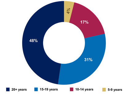 Past participant profiles - Work experience
