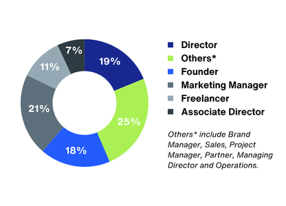 LP - ISB PCPDM - Past Participant Profile - Job Function