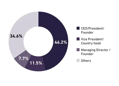 LP - AIM CEO - Past Participants Profile - Job Title - Image