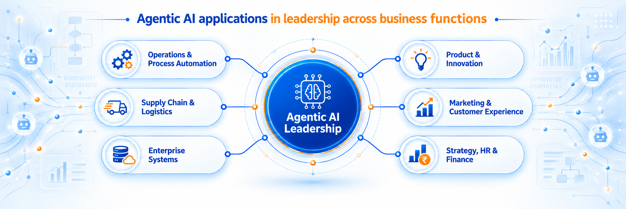 Infographic showing how the IIM Kozhikode Agentic AI for Leaders programme covers Agentic AI applications in operations, supply chain, enterprise systems, product innovation, marketing, customer experience, strategy, HR and finance.
