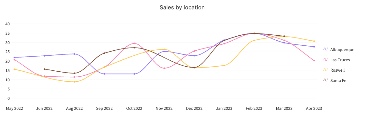 Chart widget