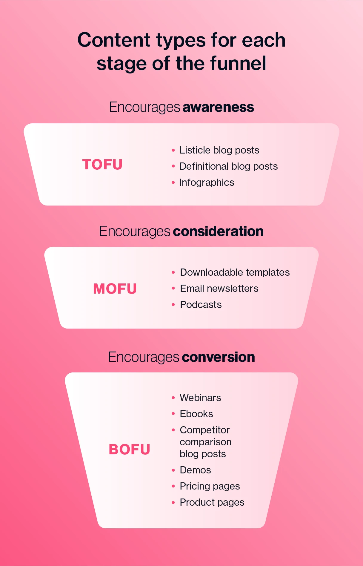 Graphic of the content types for each stage of the funnel: ToFu, MoFu & BoFu