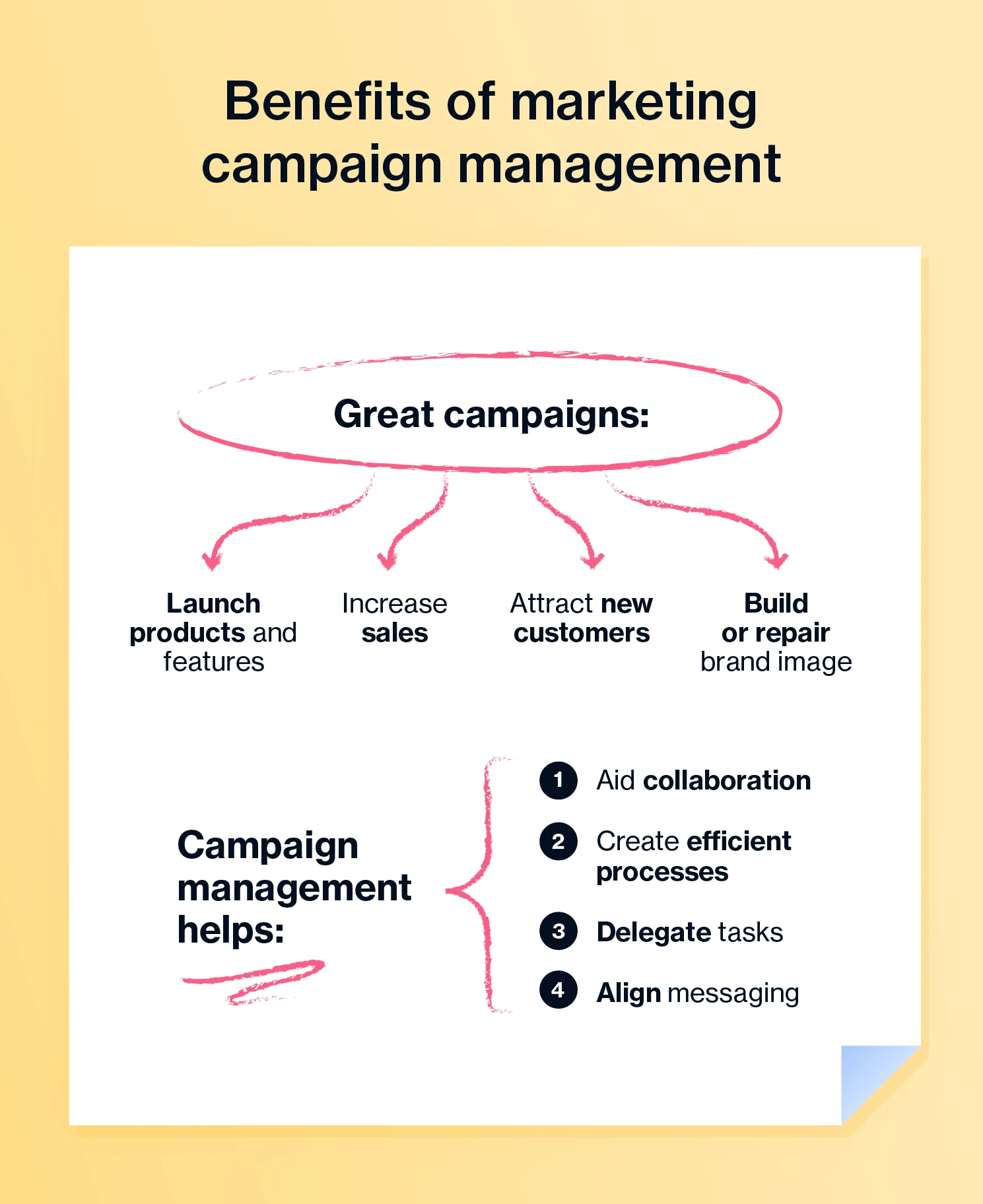 Benefits of marketing campaign management