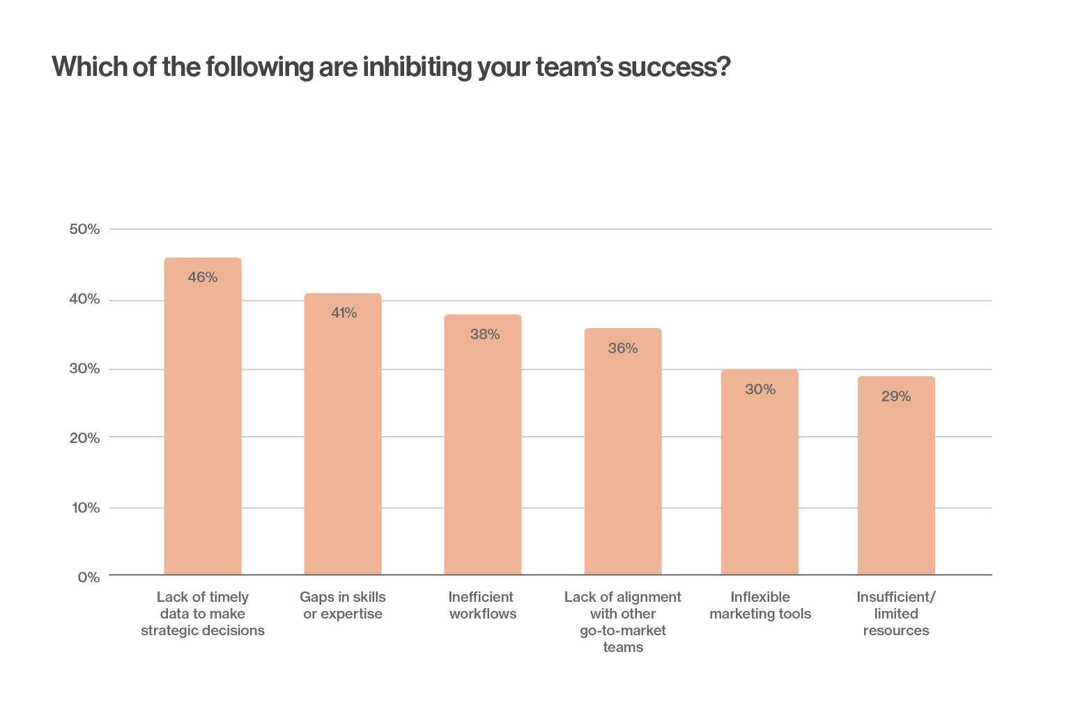 Survey question that reads: Which of the following are inhibiting your team's success? Answer breakdown: 46% - Lack of timely data to make strategic decisions; 41% - Gaps in skills or expertise; 38% - Inefficient workflows; 36% - Lack of alignment with other go-to-market teams; 30% - Inflexible/non-user-friendly marketing tools; 39% - Insufficient/limited resources (budget, staff); 9% - None of these 