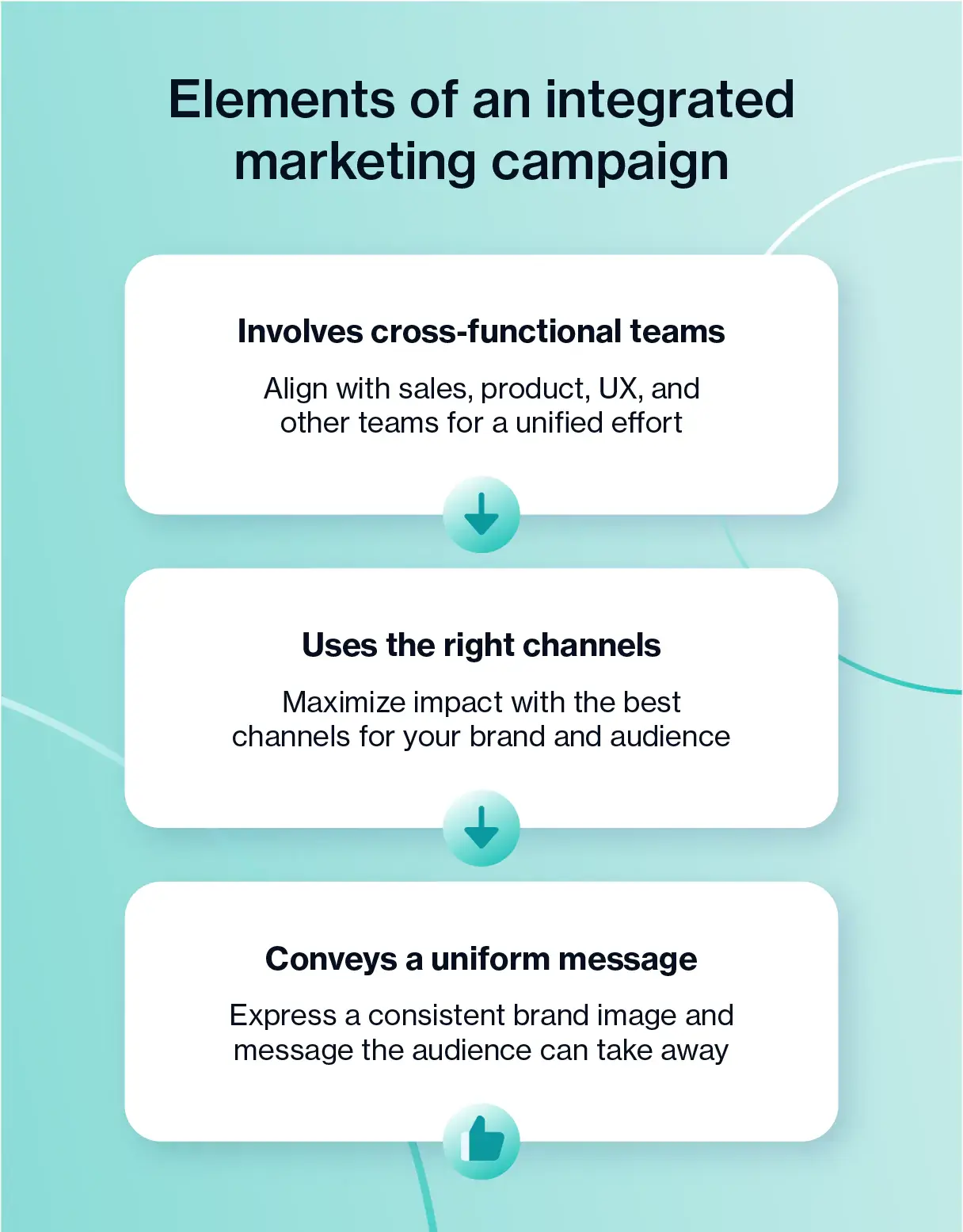 graphic of the elements of an integrated marketing campaign