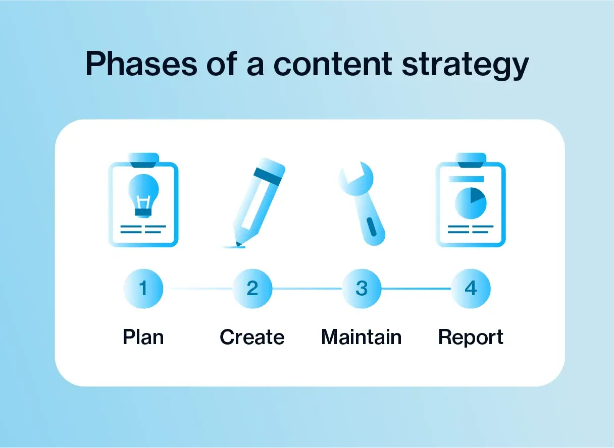 graphic with icons displaying the 5 phases of a content strategy