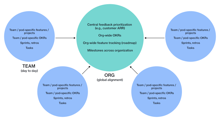 Product Ops Workflow Anatomy | Airtable Guides