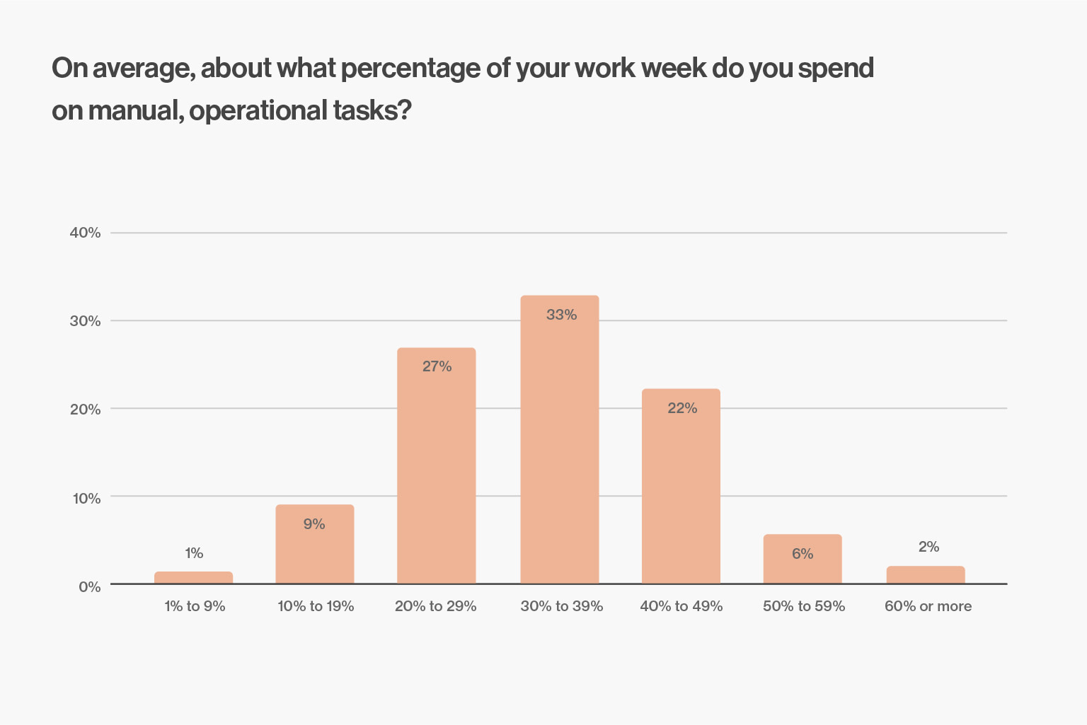 Survey question that reads: On average, what percentage of your work week do you spend on manual, operational tasks? Answer breakdown: 1% - 1-9%; 9% - 10-19%; 27% - 20-29%; 33% - 30-39%; 22% - 40-49%; 6% - 50-59%; 2% - 60% or more